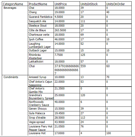 The crosstab report with all of the sections expanded. The UnitPrice column contains results with, in some cases, dozens of numbers to the right of the decimal place.