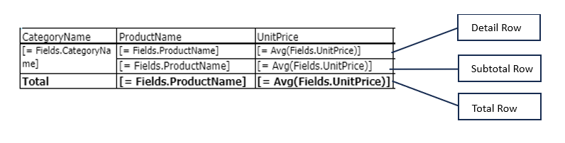 A closeup of the CategoryName, ProductName, and UnitPrice columns in the crosstab designer. Each column has a heading row and three rows underneath the heading row. The first row under the heading is labeled “Detail Row”, the middle row is labeled “Subtotal Row” and the bottom row is labeled “Total row”