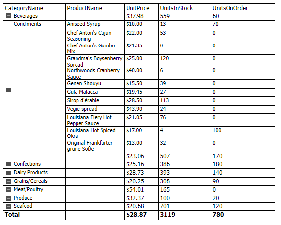 The crosstab report with one row for each category, except for the Condiments category row which is expanded to show all the products in the category. The product column is displaying the name of a product in all of subtotal rows and the total row.
