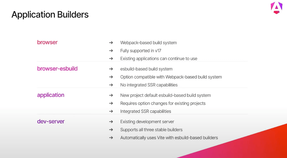 Application bundlers - browser, browser-esbuild, application, dev-server