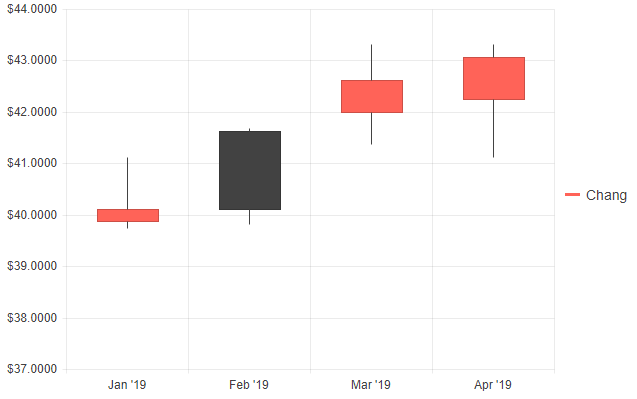 candlestick chart