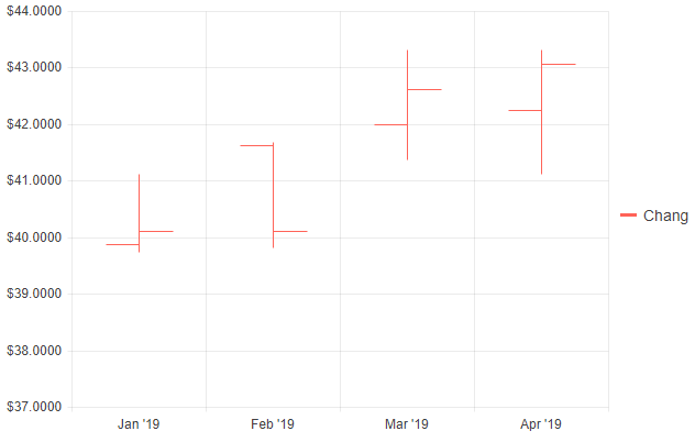 ohlc chart