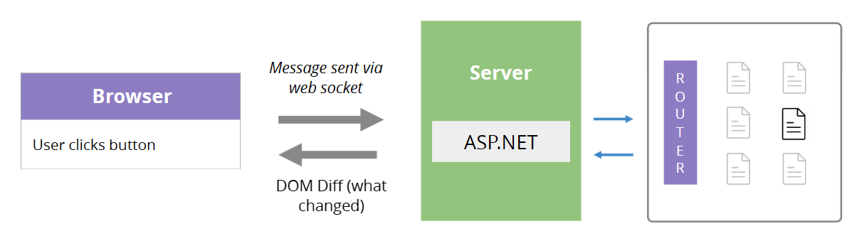 Interactive Server Interaction Diagram Diagram showing the flow when a user interacts with the component. The request is sent to the server via a socket connection. The server routes it to the correct razor component and returns the resulting DOM Diff