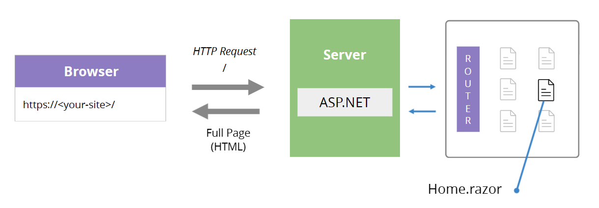 Static SSR Flow A diagram outlining how static requests work and the flow from incoming request (from the browser) to the relevant razor component on the server. HTML is then returned to the browser.