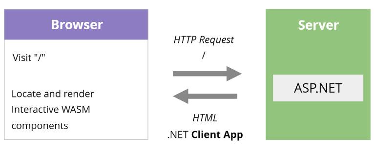 WASM Initial Load Diagram showing how the entire client app is returned to the browser following the first request to access a page on the site
