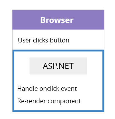 WASM Ongoing Interactions Diagram showing what happens when someone interacts with a WASM component after the initial load. The interaction is handled in the browser