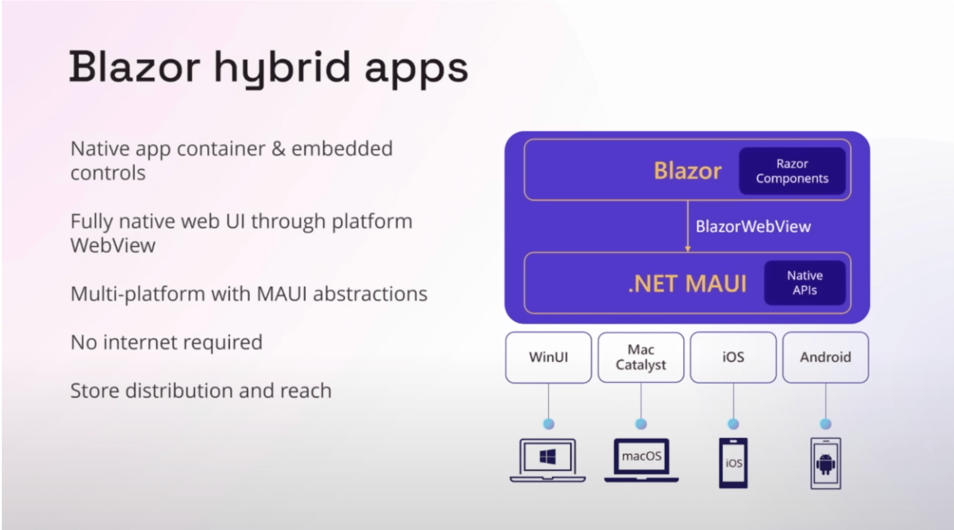 Blazor hybrid apps Native app container and embedded controls, fully native web UI through platform web view, multi platform with Maui abstractions, no Internet required, store distribution and reach. Blazor with razor components uses BlazorWebView and goes to .NET MAUI with native APIs. WinUI to Windows, Mac Catalyst to macOS, iOS to iOS, Android to Android.