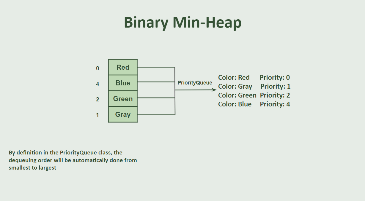 Binary Min-Heap Representation Binary Min Heap Representation: color red priority 0, color gray priority 1, color green priority 2, color blur priority 4. By definition in the PriorityQueue class, the dequeuing order will be automatically done from smallest to largest