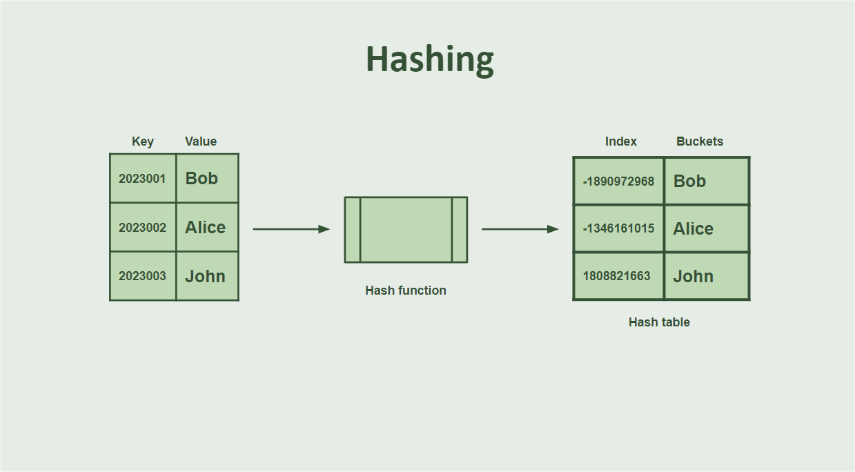 Hashing Representation Hashing Representation - key values map to index and buckets