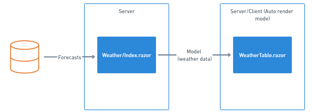 Sharing data across boundaries Diagram showing an Index component running on a server, which fetches data from a database then passes it to another component called WeatherTable