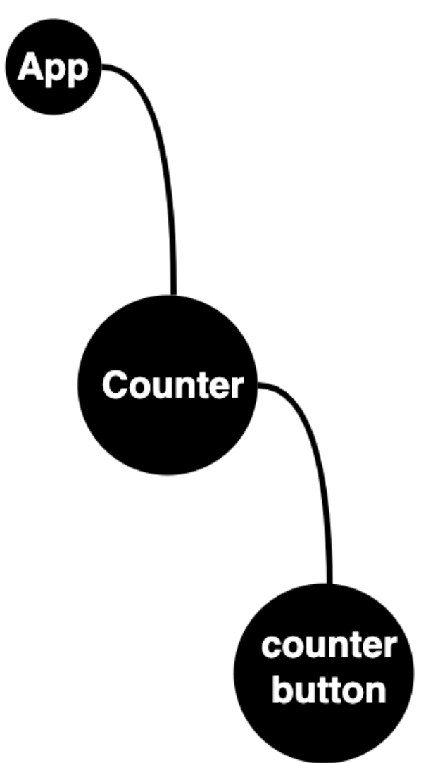 Component tree