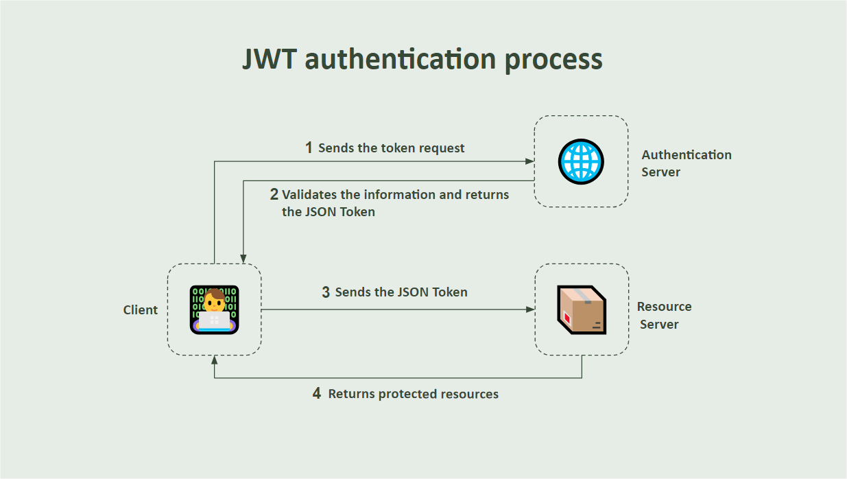 jwt authentication process JWT authentication process
