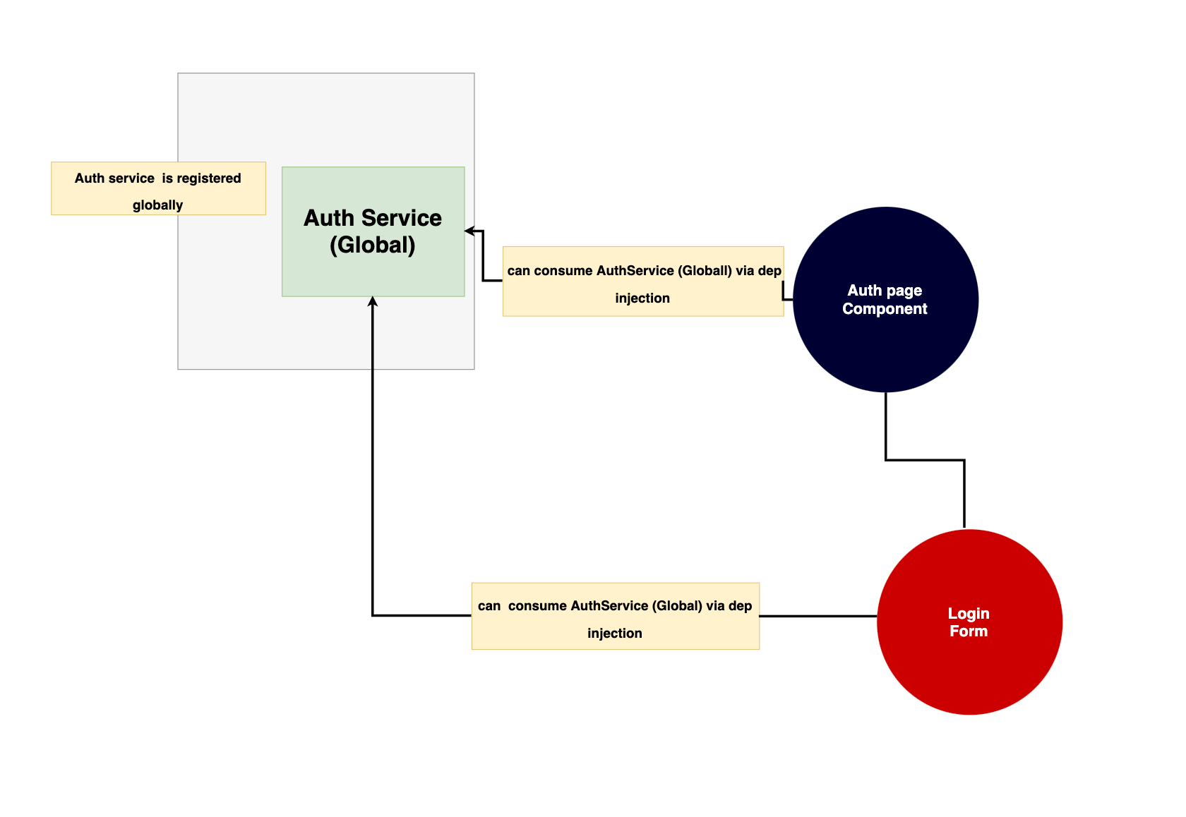 Authservice registered globally Authservice registered globally