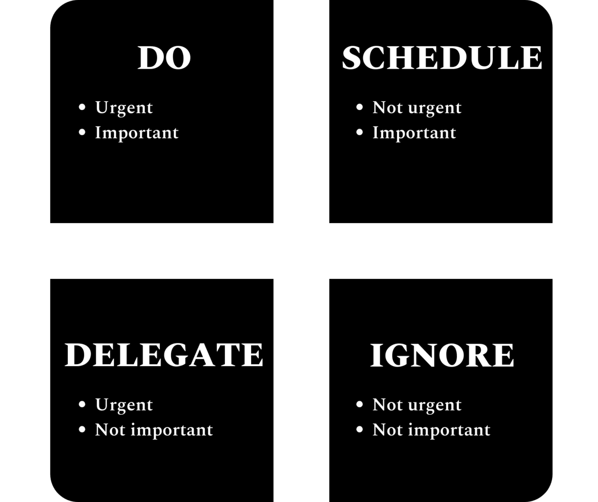 Eisenhower Matrix visualization The Eisenhower Matrix has four quadrants. DO is for urgent and important tasks. SCHEDULE is for non-urgent but important tasks. DELEGANT is for urgent but not as important tasks. And IGNORE is for non-urgent, unimportant tasks.