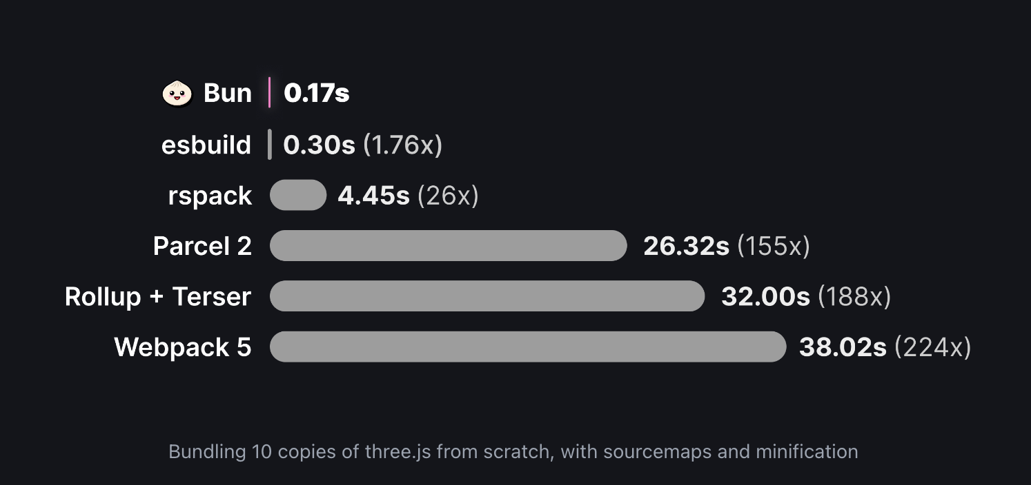 esbuild comparison