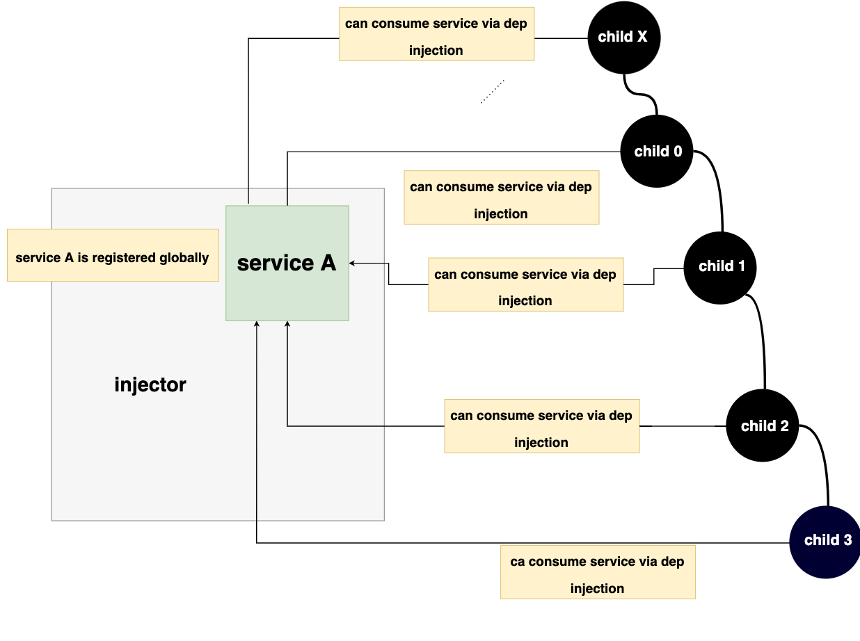 Components consuming globally registered service Components consuming globally registered service