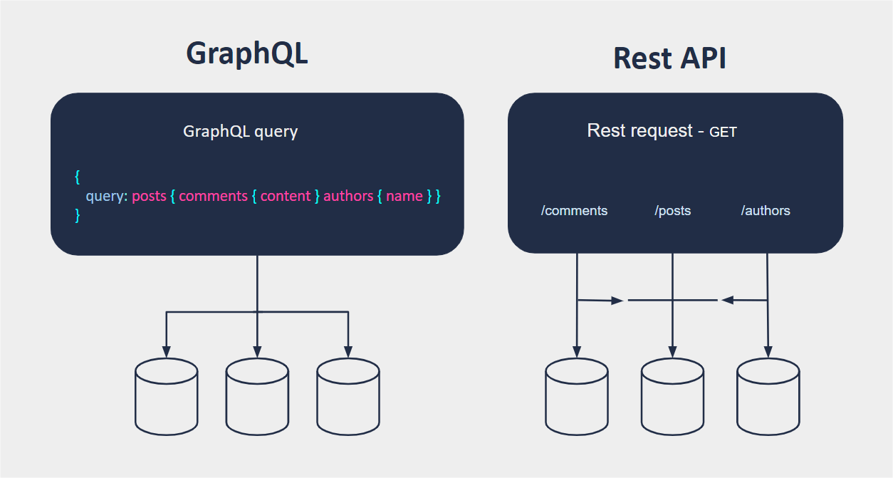 graphql vs rest apis GraphQL vs Rest APIs