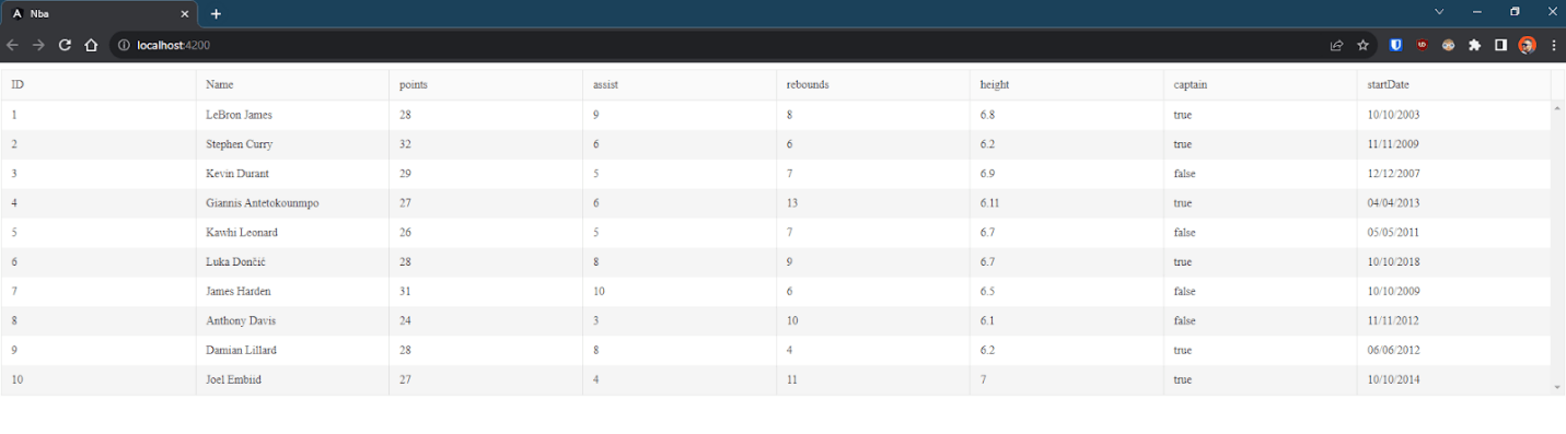 List of players with id, name, points, assists, rebounds, height, captain, start date