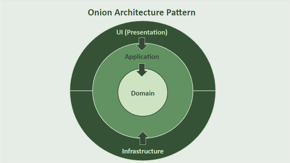 onion pattern The Onion pattern