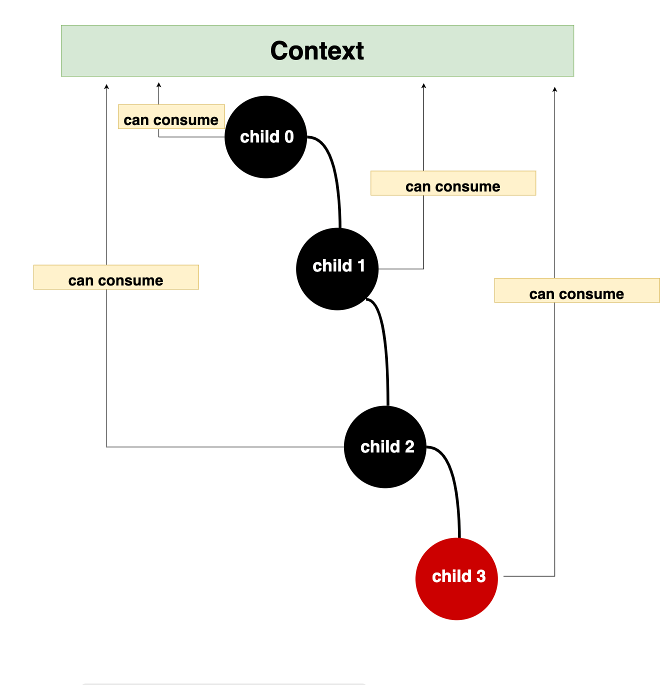 React context React context