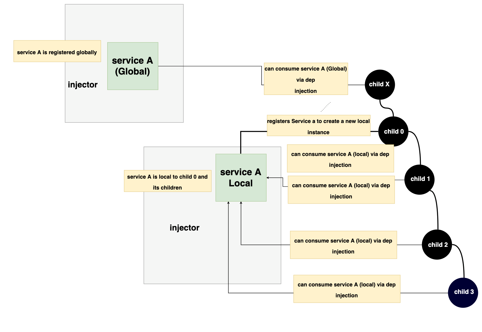 Scoping a service to a component Scoping a service to a component