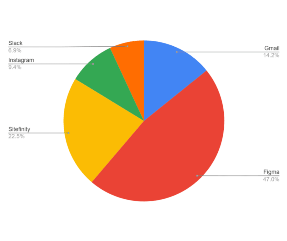 Time pie chart An example data visualization that shows how a designer’s design is spent in various apps throughout the day. 47.0% in Figma, 22.5% in Sitefinity, 14.2% in Gmail, 9.4% in Instagram, and 6.9% in Slack..