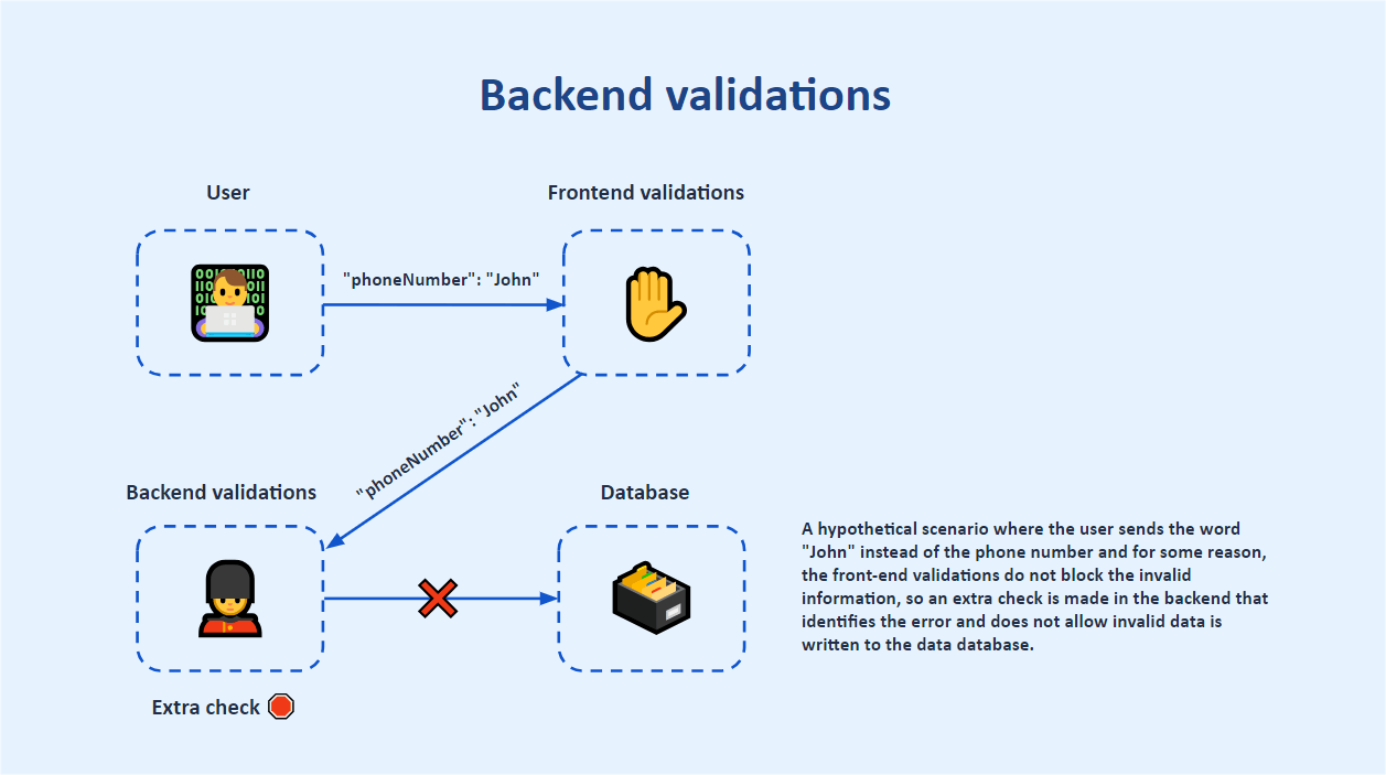 backend validation illustration Backend validation illustration