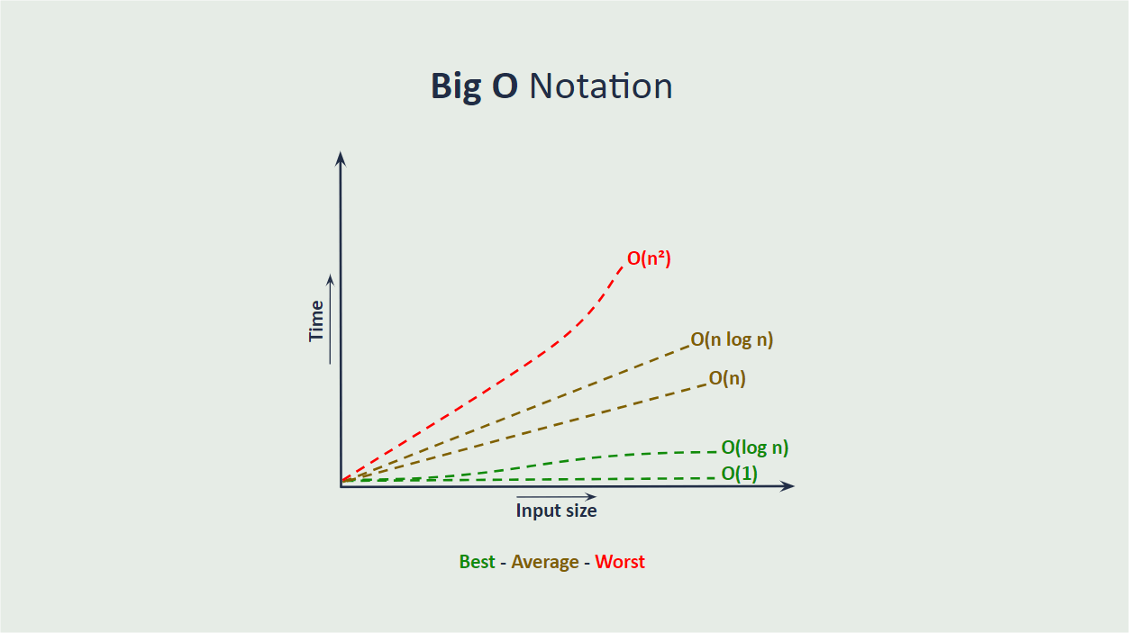 big o time complexity