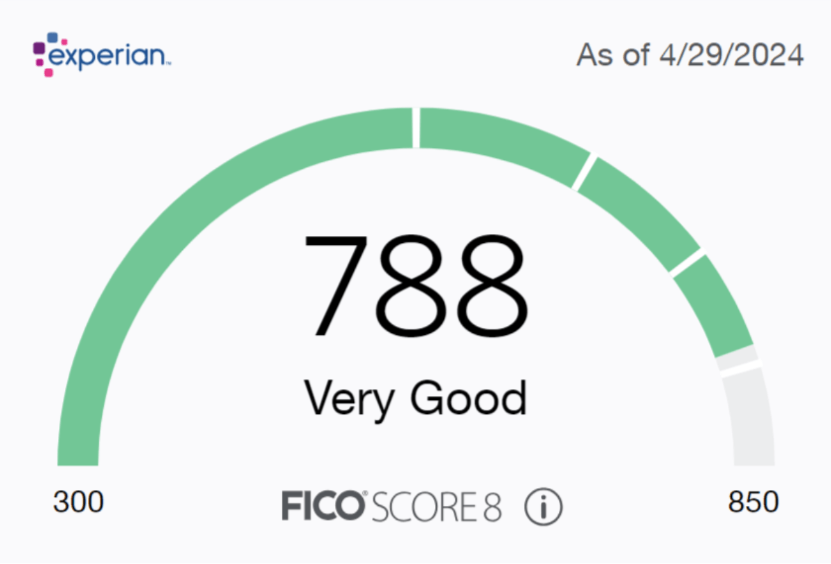 Experian FICO score chart Experian presents users with their FICO score in a speedometer gauge chart. On the left, is the lowest score of 300 and on the right is the highest score of 850. The chart is partially filled and in the center is a large number and overall rating of the score. This one says “788 Very Good”.