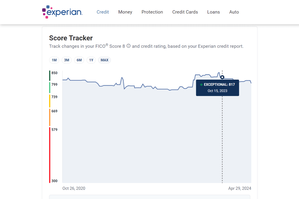 Experian Score Tracker On the Experian website, users can use the Score Tracker tool to monitor the history of their FICO score. They can track its progress over 1M (month), 3M, 6M, 1Y, or MAX (4 years).