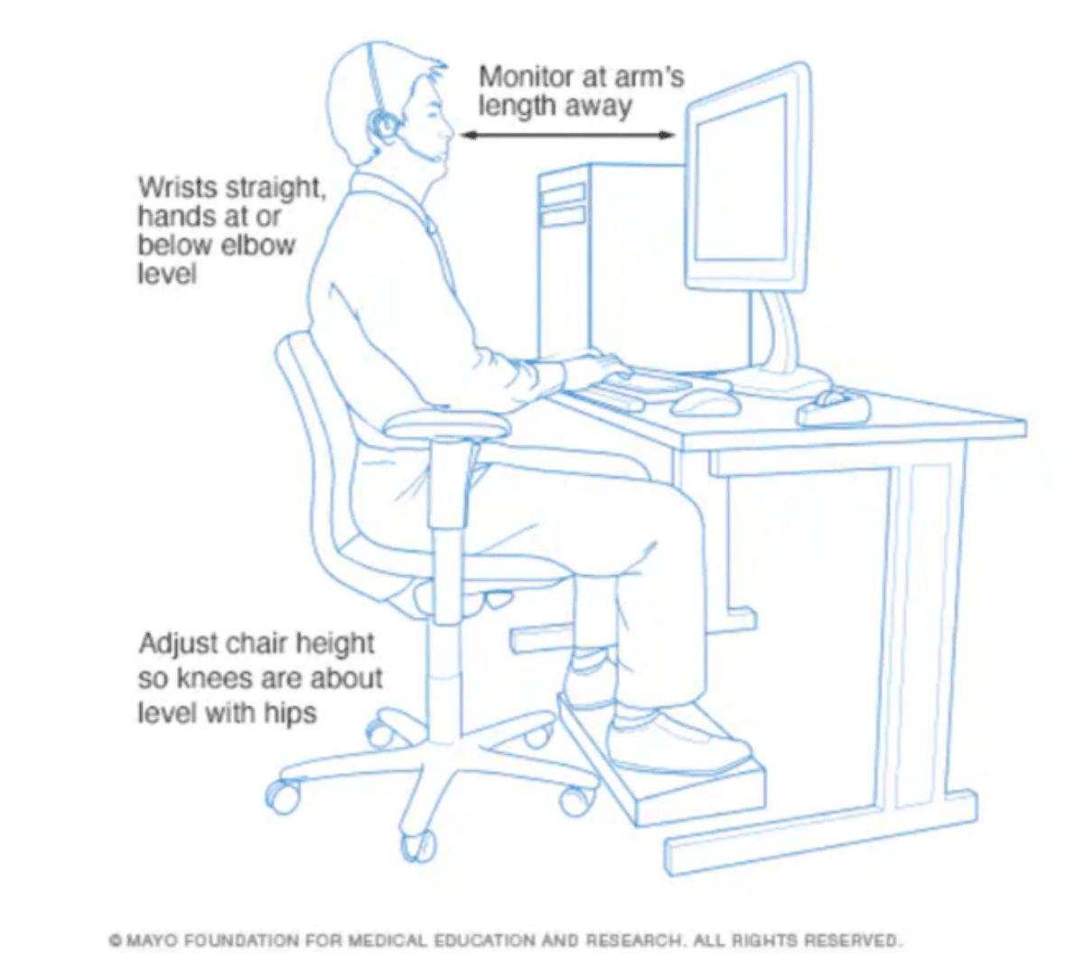Mayo Clinic ergonomic drawing In this illustration from the Mayo Clinic, we see a man sitting in a rolling chair in front of a desk and computer monitor. At the top of the illustration, it shows how his monitor is an arm’s length away. On the left, we see a note showing how his wrists are straight, hands at or below elbow level. At the bottom, there’s a note indicating that the chair height should be adjusted so knees are about level with the hips.