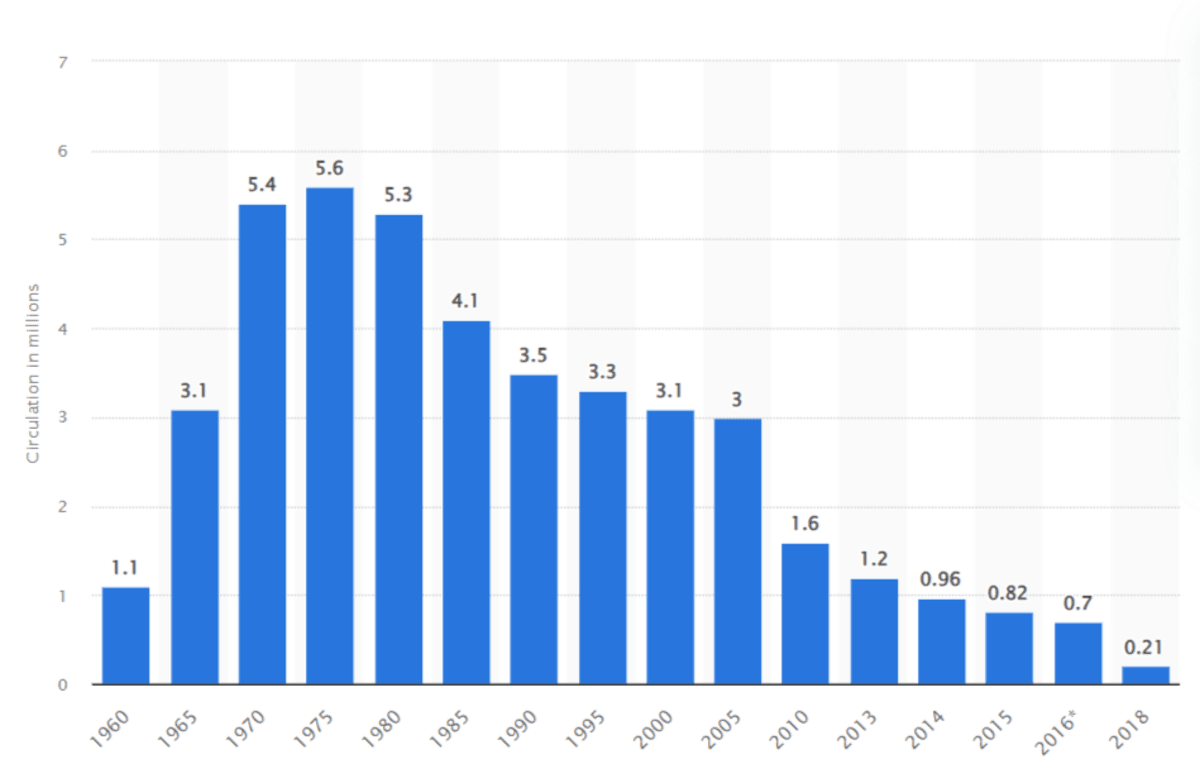 Statista data on Playboy A table from Statista depicts Playboy magazine’s global circulation numbers. In 2015, when the magazine banned nudity, circulation was at 820,000. The following year in 2016, it dropped to 700,000. Despite bringing nudity back in 2017, circulation was 210,000 in 2018.