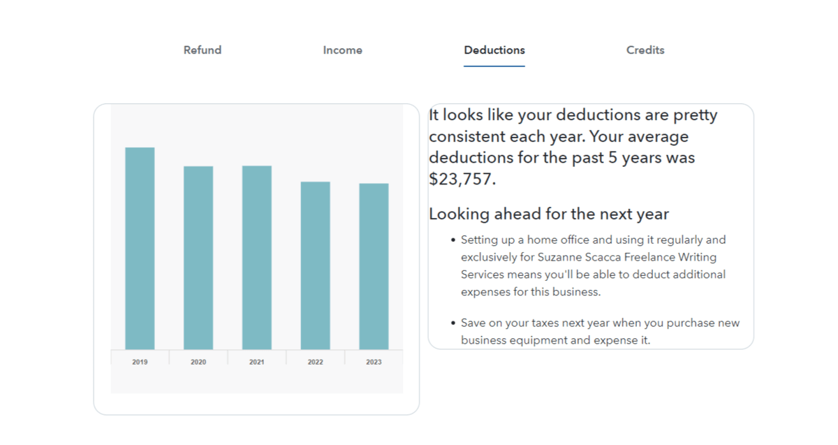 TurboTax deductions data In the TurboTax app, users find data visualizations related to Refund, Income, Deductions, and Credits. In this screenshot, we see a bar graph depicting the customer’s deductions from 2019 to 2023.