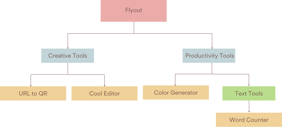 Hierarchy with subcategories Hierarchy with subcategories