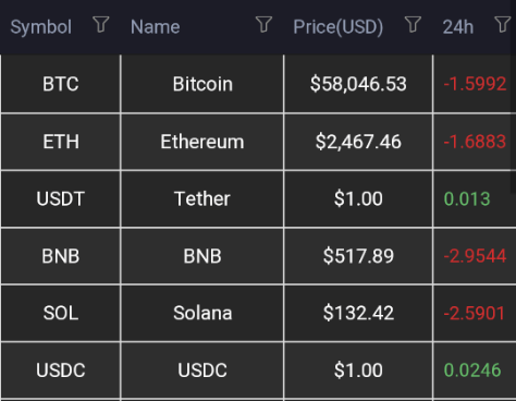 The value of the 24h column colored green if the value is positive and red if the value is negative The value of the 24h column colored green if the value is positive and red if the value is negative