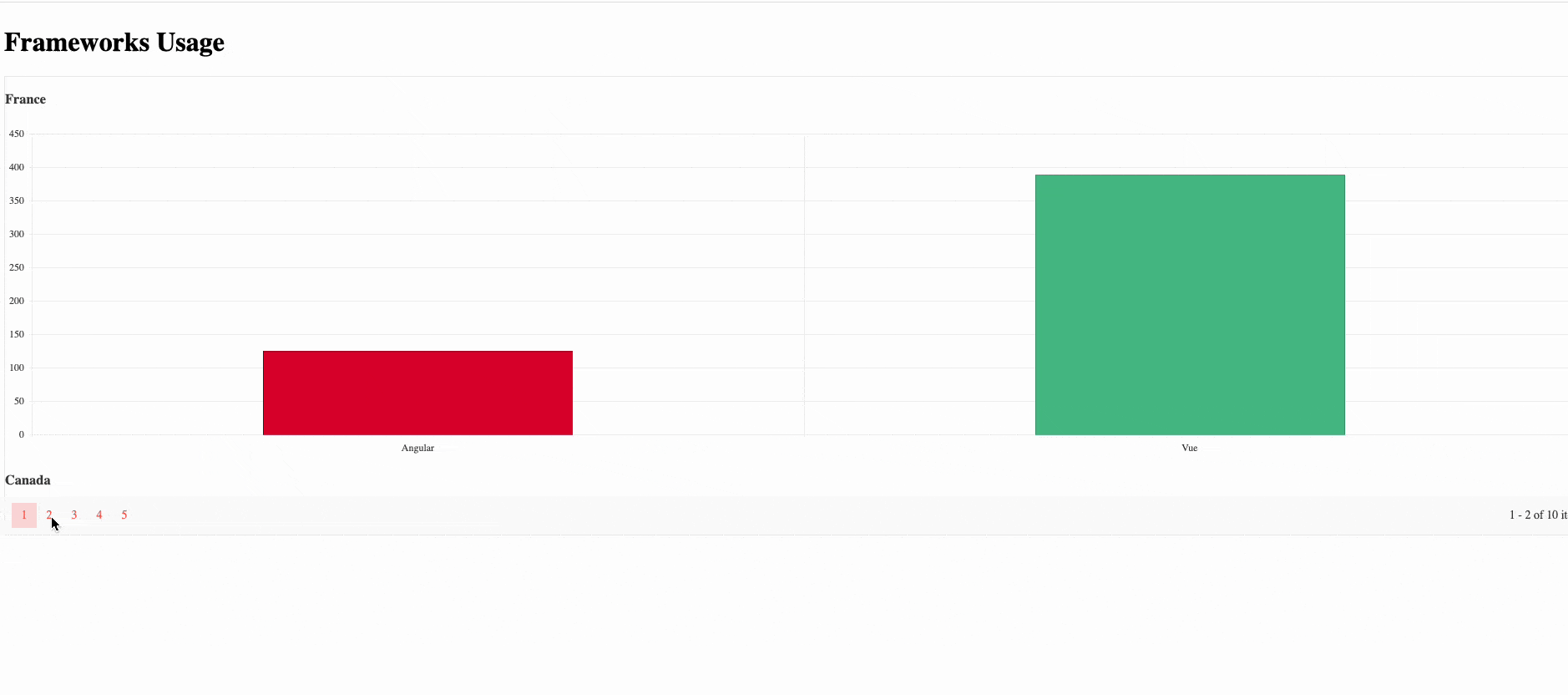 charts with pagination