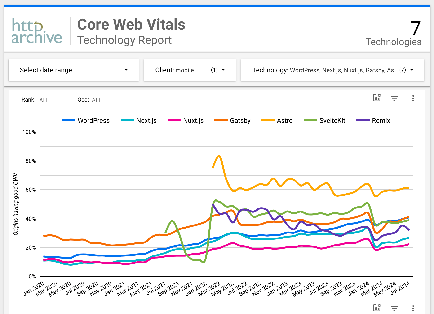Core Web Vitals Technology Report