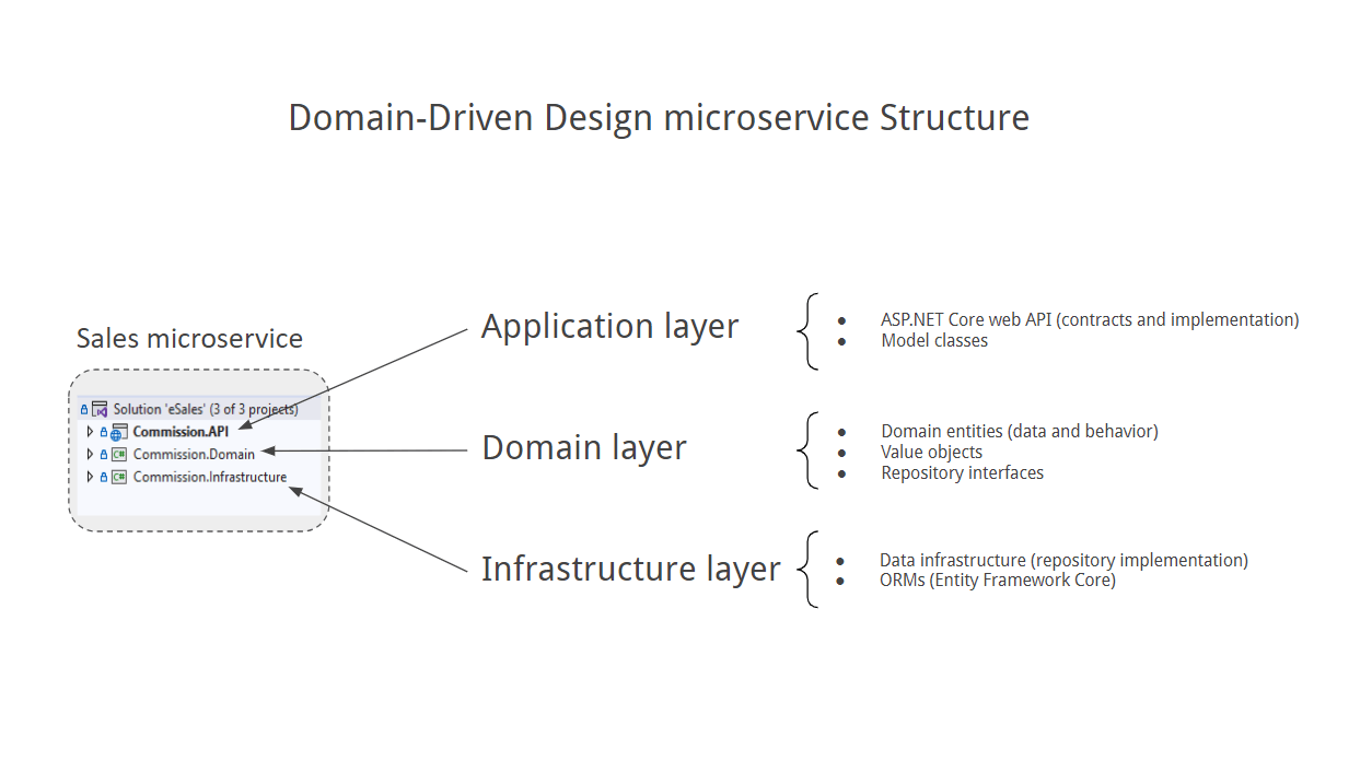ddd microservice structure DDD microservice structure