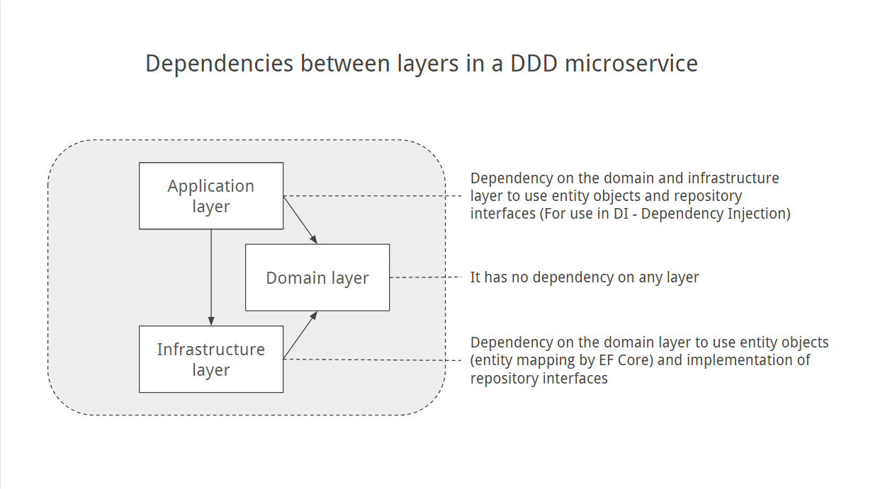 dependencies between layers Dependencies between layers