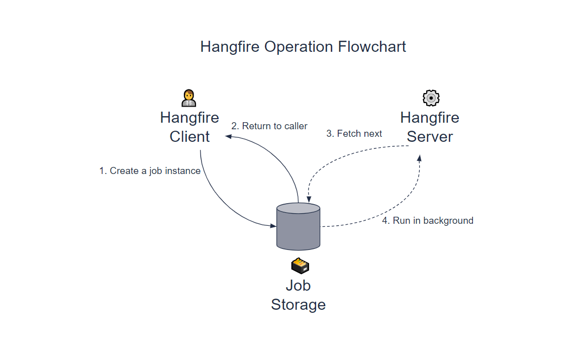 hangfire diagram Hangfire operation flowchart: 1. Hangfire client creates a job instance, which goes to job storage. 2. Job storage returns a caller to client. 3. Hangfire server fetches next from storage. 4. job storage runs in background to server.