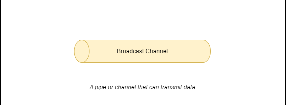 Conceptualized image of a broadcast channel Broadcast channel - a pipe or channel that can transmit data