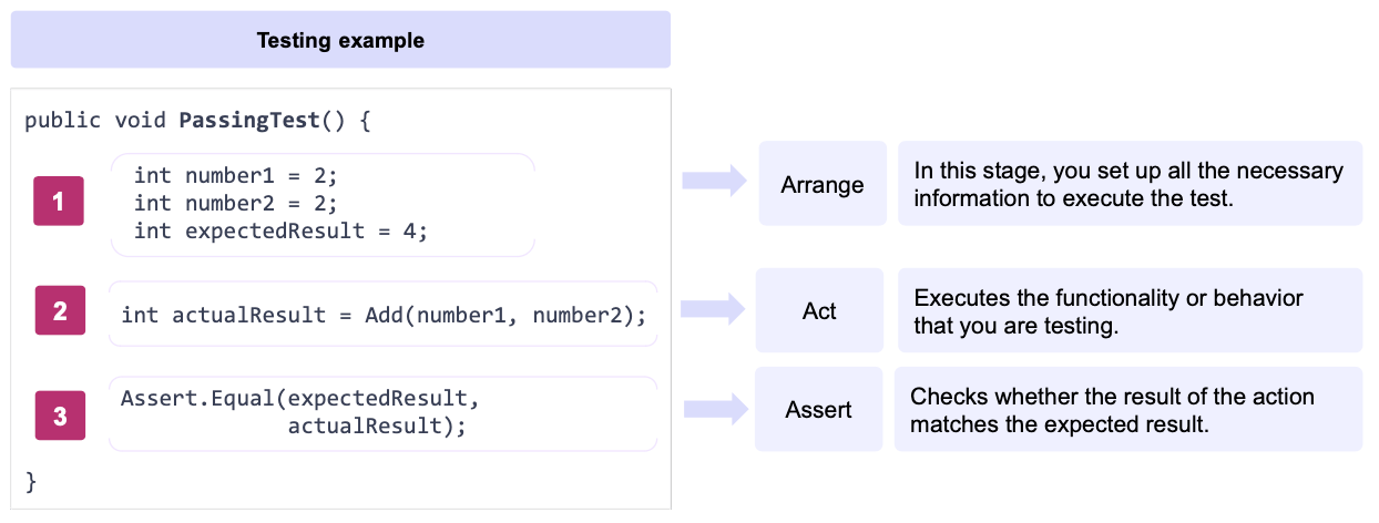 Testing example: Arrange: In this stage, you set up all the necessary information to execute the test. - Example: int number1 = 2; int number2 = 2; int expectedResult = 4; -- Act: Executes the functionality or behavior that you are testing. - Example: **int actualResult = Add(number1, number2, Assert: Checks whether the result of the action matches the expected result. Example: Assert.Equal(expectedResult, actualResult);