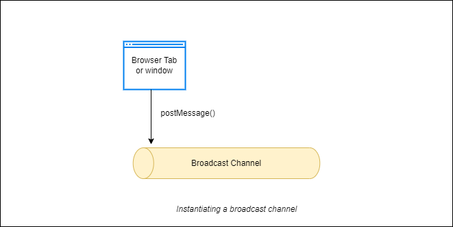Instantiating a broadcast channel Instantiating a broadcast channel: browser tab or window postMessage to broadcast channel