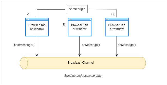Sending and receiving data with the Broadcast channel API Sending and receiving data with the Broadcast channel API: Same origin - browser tab or window A has postMessage, B and C each have onMessage. All pointed at Broadcast Channel