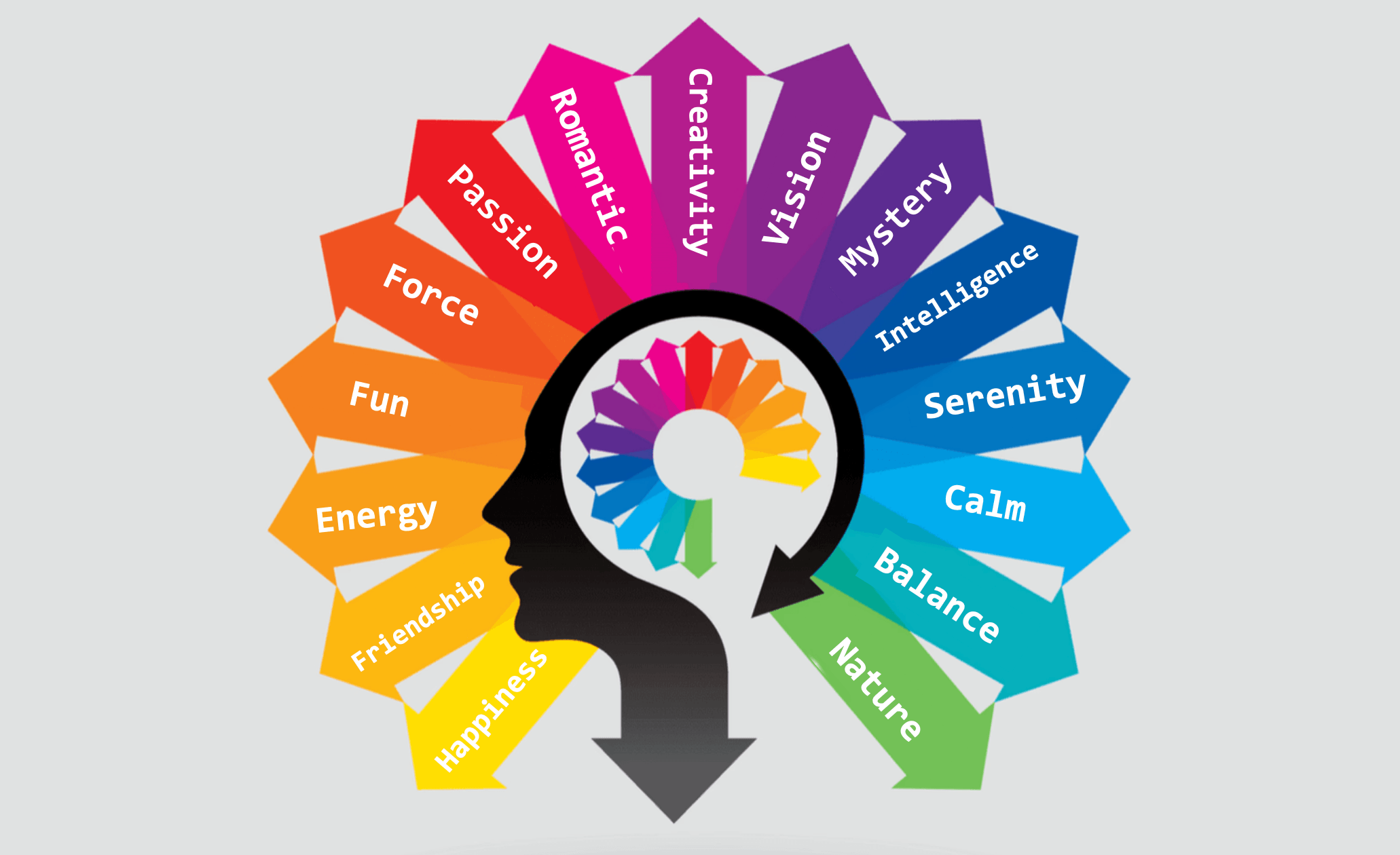 Meaning of colors An illustration with a head silhouette and colors shooting out in wheel with associated feelings. Yellow says happiness, light orange fun, blue serenity, etc.