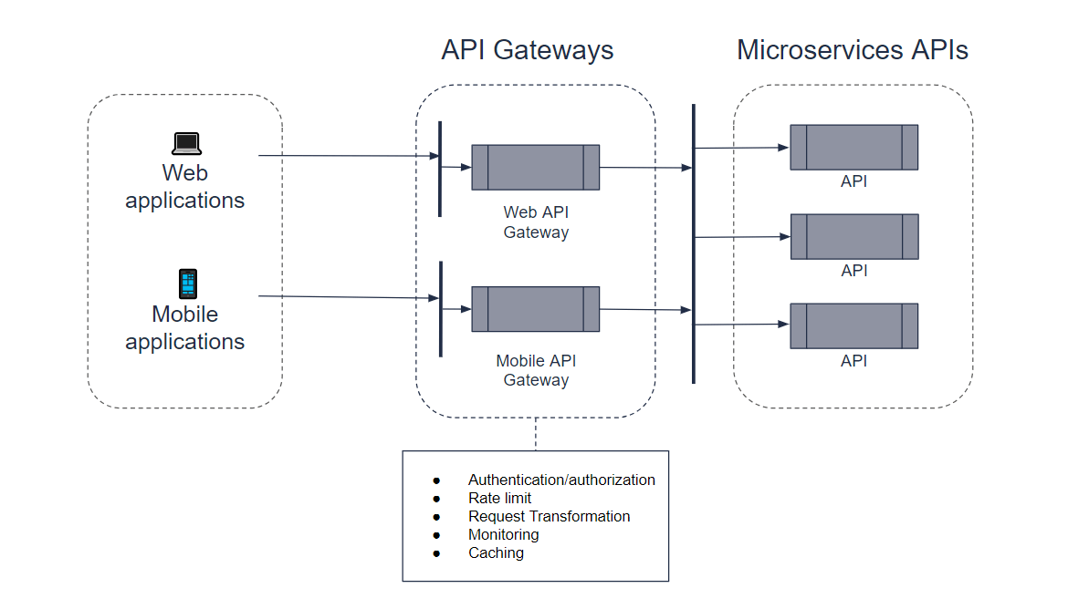 api gateway flowchart API Gateway Flowchart