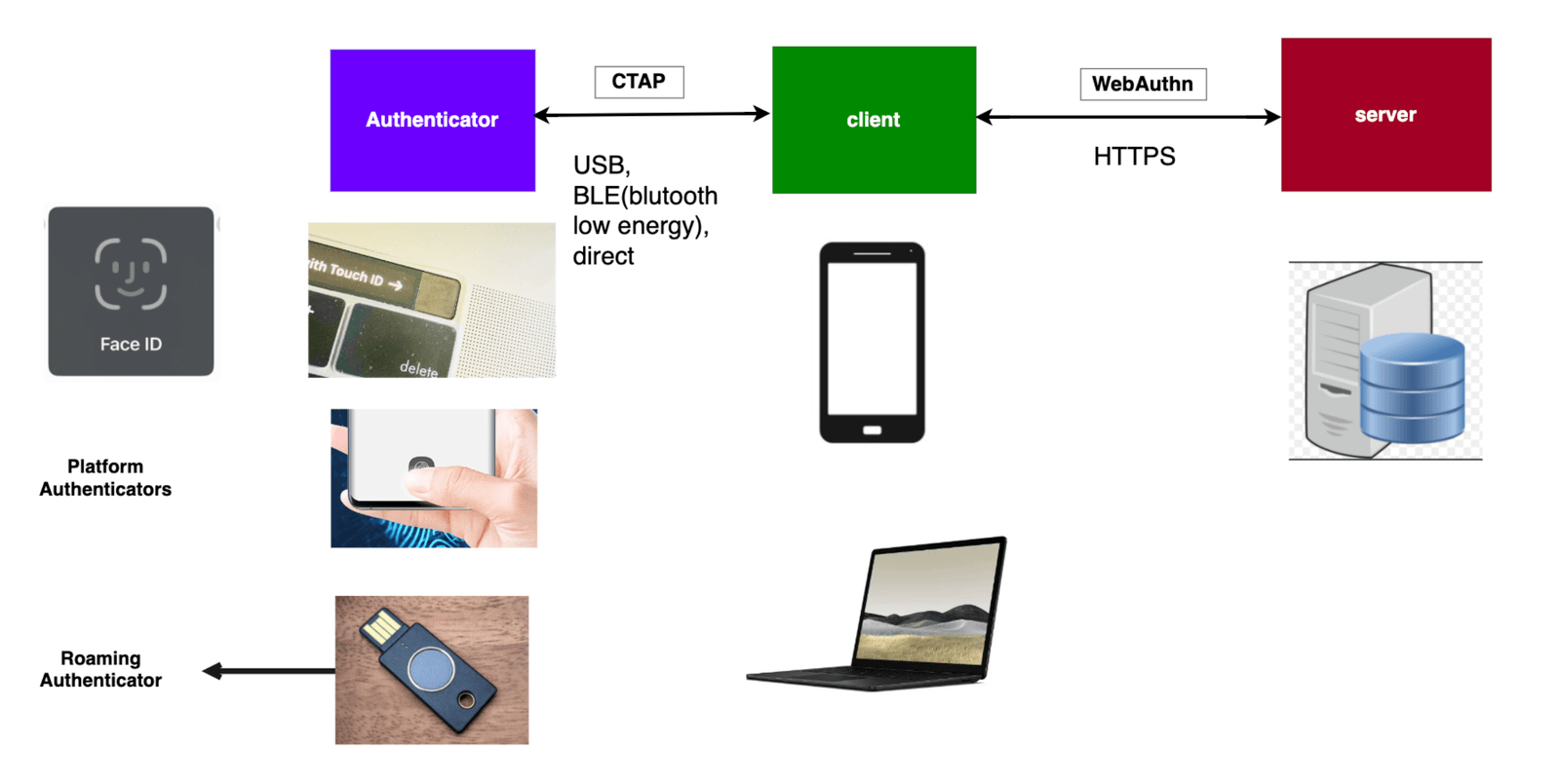 FIDO protocols FIDO protocols