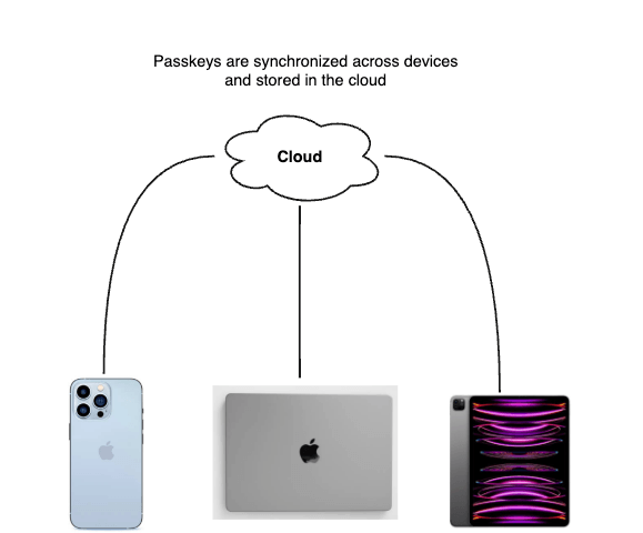 Passkeys are synchronized among multiple devices Passkeys are synchronized among multiple devices