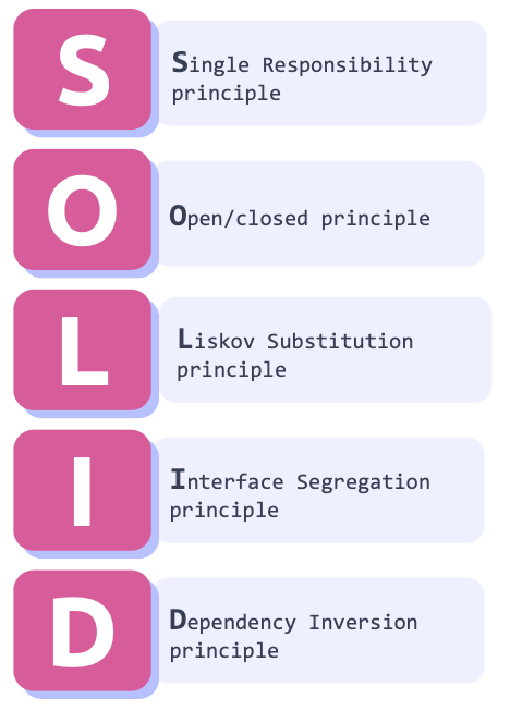 SOLID Principles:  Single Responsibility principle - Open/closed principle - Liskov Substitution principle - Interface Segregation principle - Dependency Inversion principle