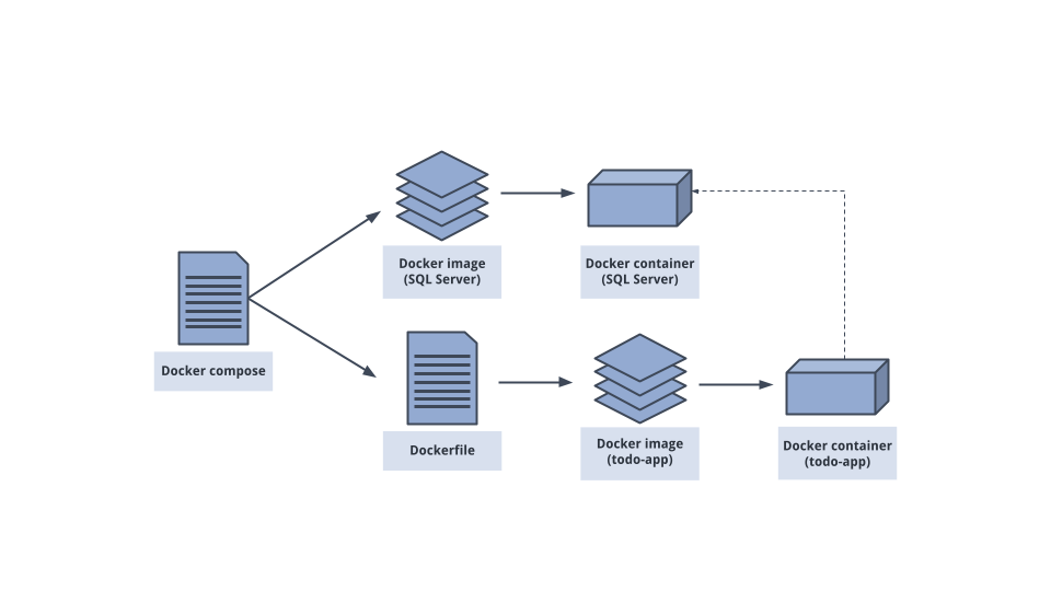 Container and image flow